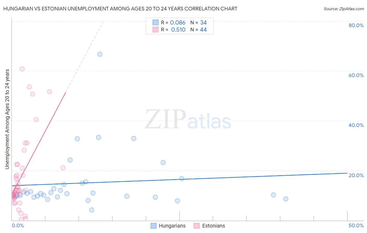 Hungarian vs Estonian Unemployment Among Ages 20 to 24 years