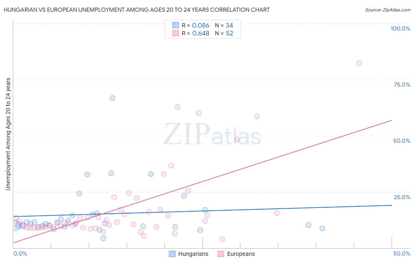 Hungarian vs European Unemployment Among Ages 20 to 24 years
