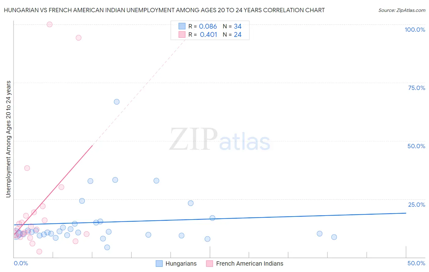 Hungarian vs French American Indian Unemployment Among Ages 20 to 24 years