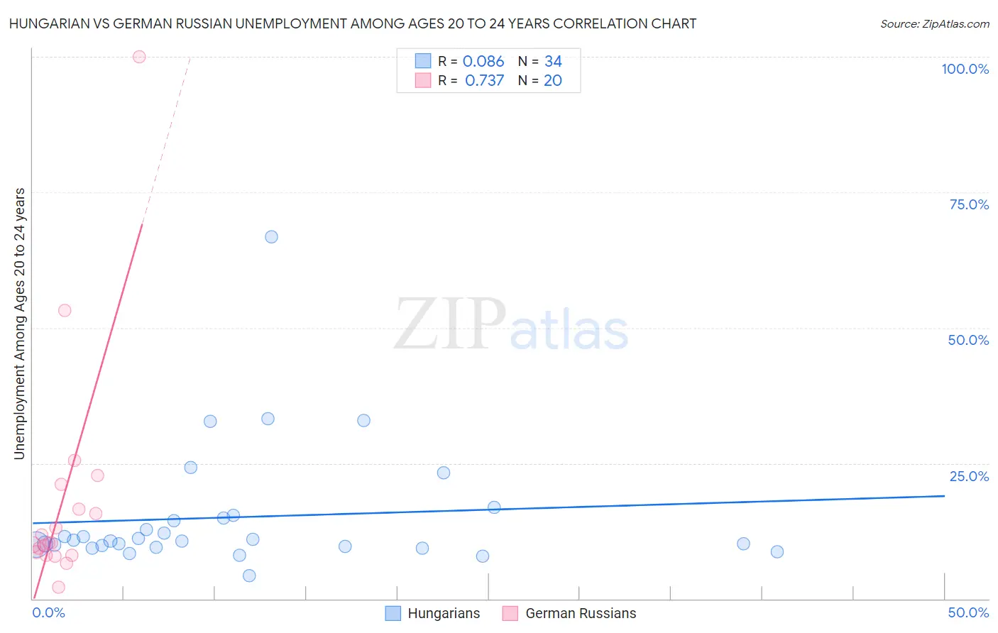 Hungarian vs German Russian Unemployment Among Ages 20 to 24 years