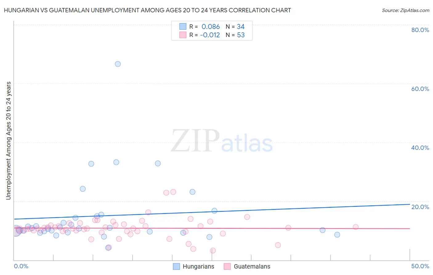 Hungarian vs Guatemalan Unemployment Among Ages 20 to 24 years