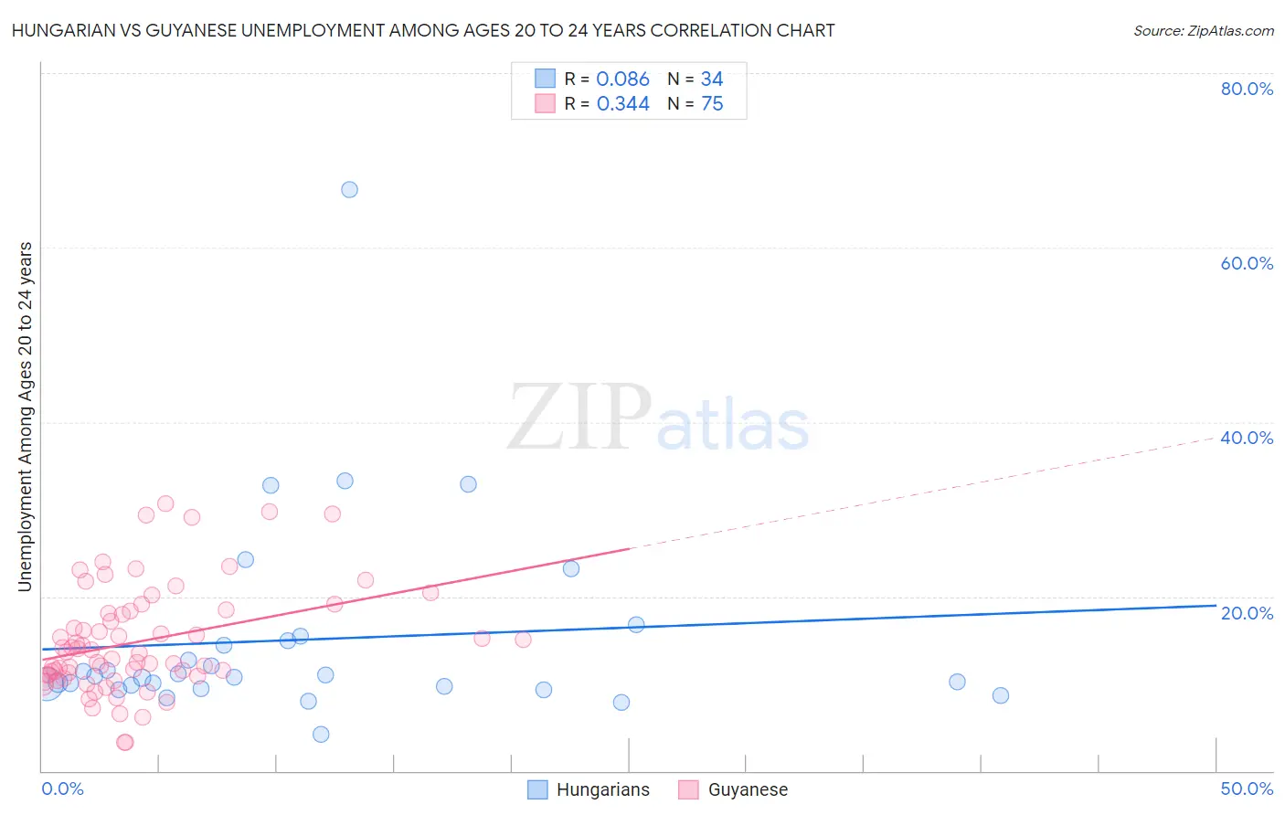 Hungarian vs Guyanese Unemployment Among Ages 20 to 24 years