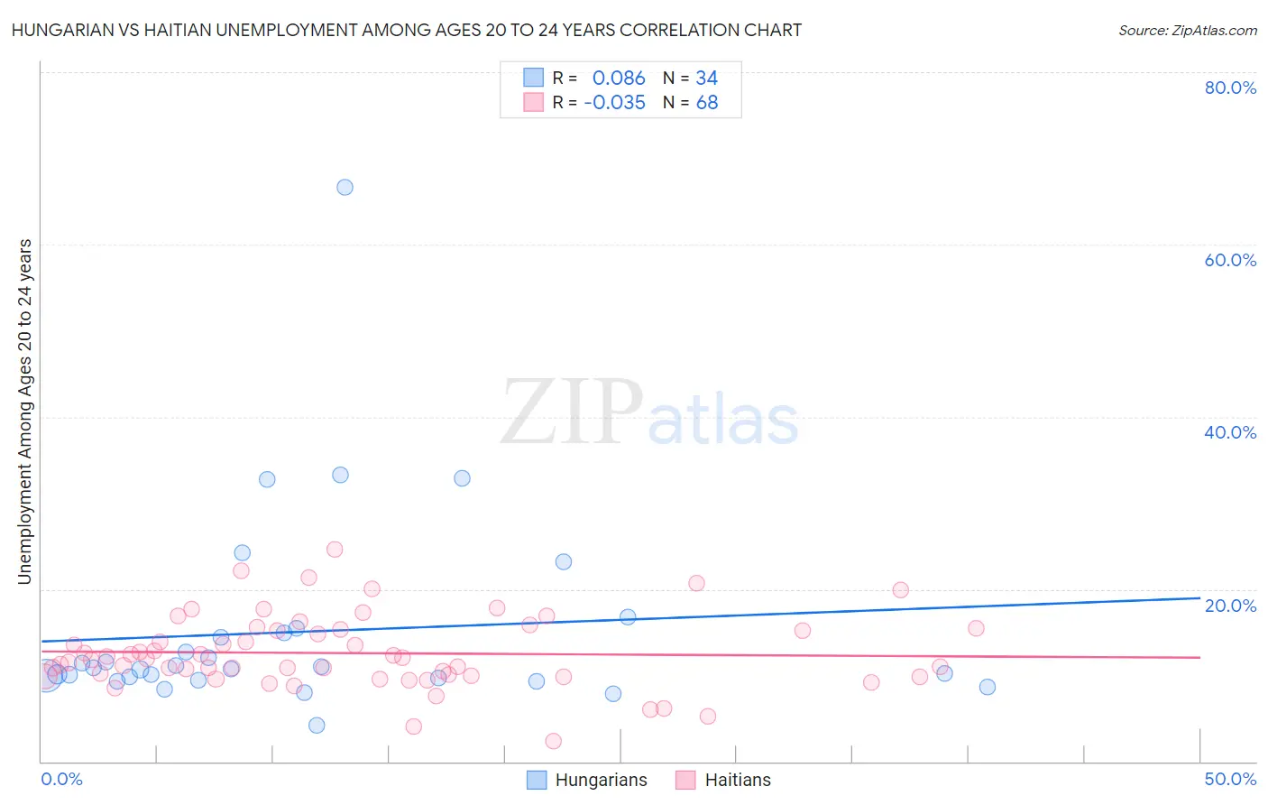 Hungarian vs Haitian Unemployment Among Ages 20 to 24 years