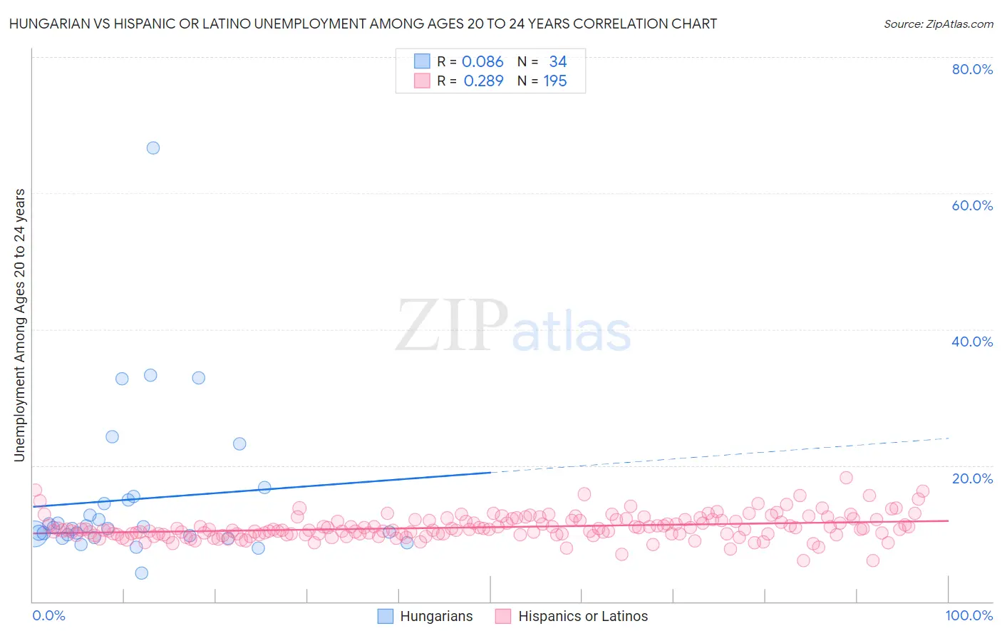 Hungarian vs Hispanic or Latino Unemployment Among Ages 20 to 24 years
