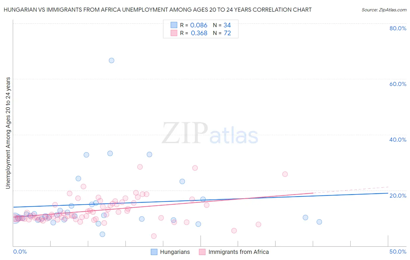 Hungarian vs Immigrants from Africa Unemployment Among Ages 20 to 24 years