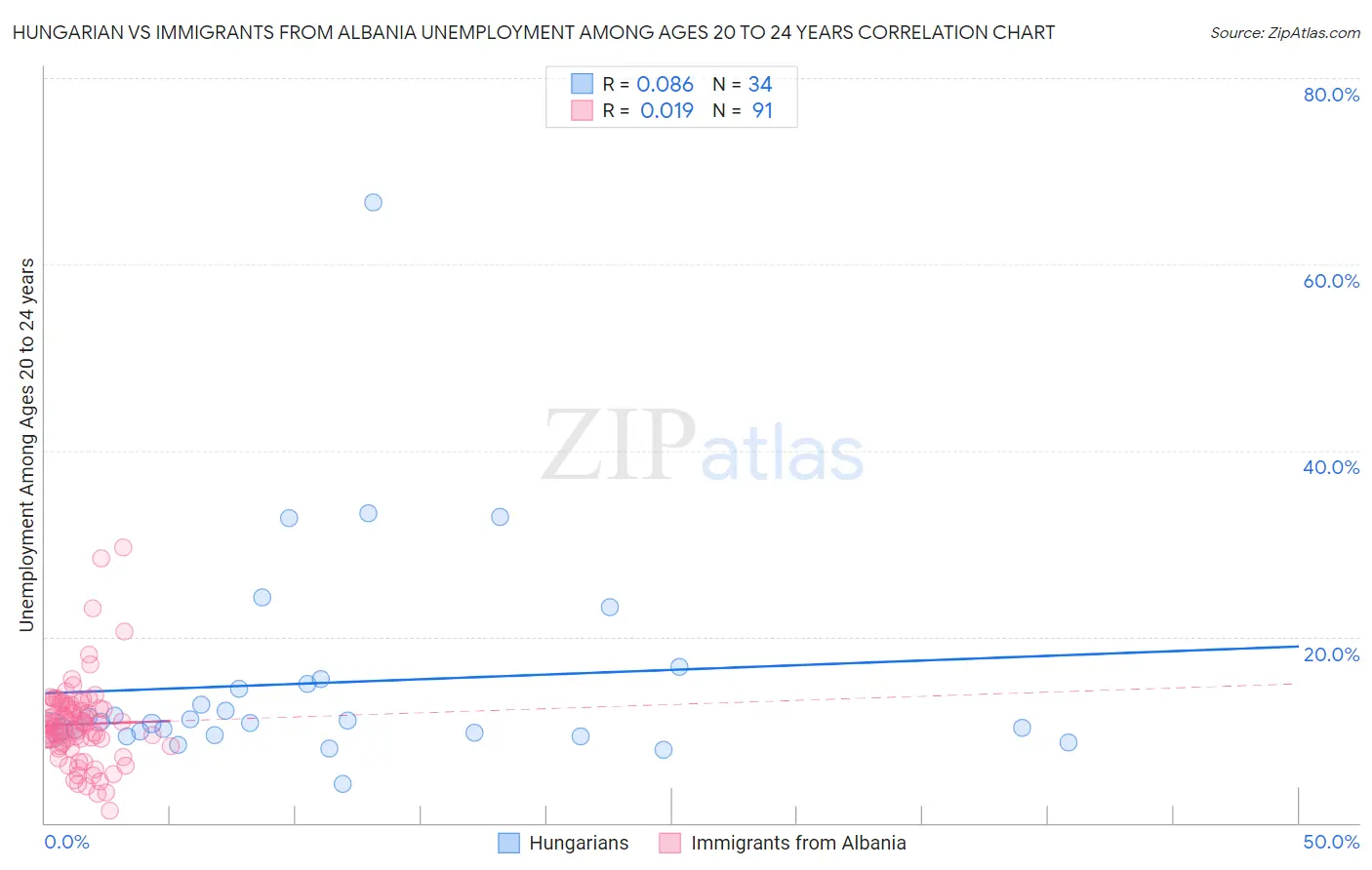 Hungarian vs Immigrants from Albania Unemployment Among Ages 20 to 24 years