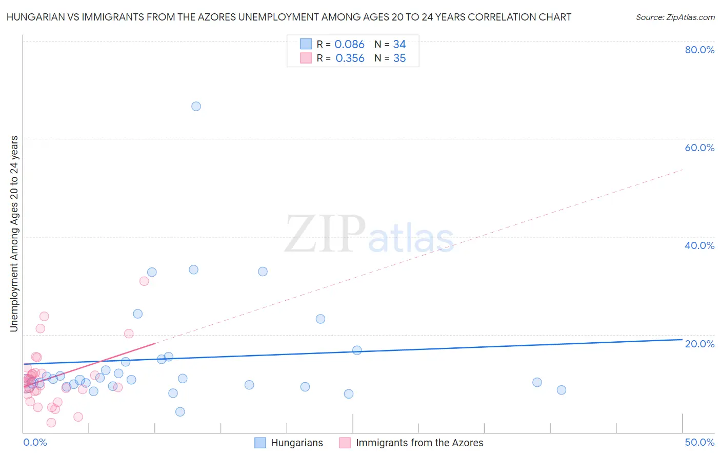 Hungarian vs Immigrants from the Azores Unemployment Among Ages 20 to 24 years