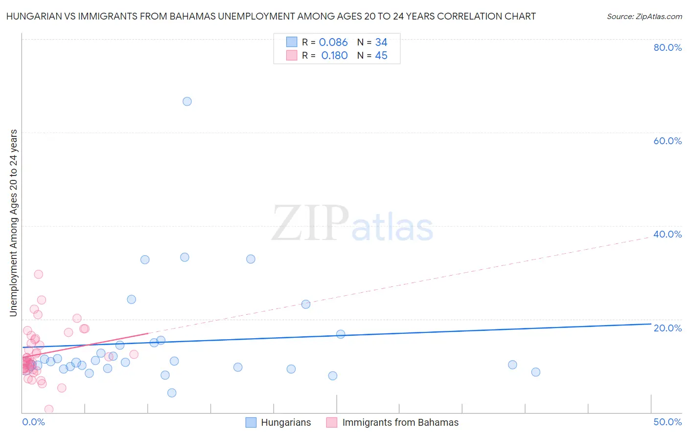 Hungarian vs Immigrants from Bahamas Unemployment Among Ages 20 to 24 years