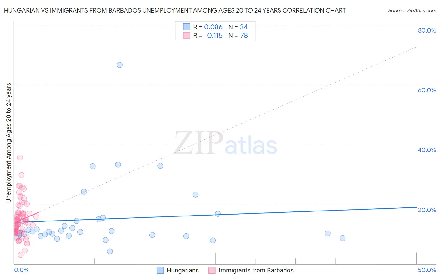 Hungarian vs Immigrants from Barbados Unemployment Among Ages 20 to 24 years