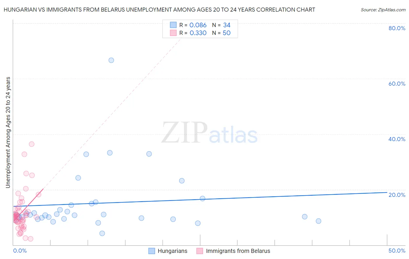 Hungarian vs Immigrants from Belarus Unemployment Among Ages 20 to 24 years