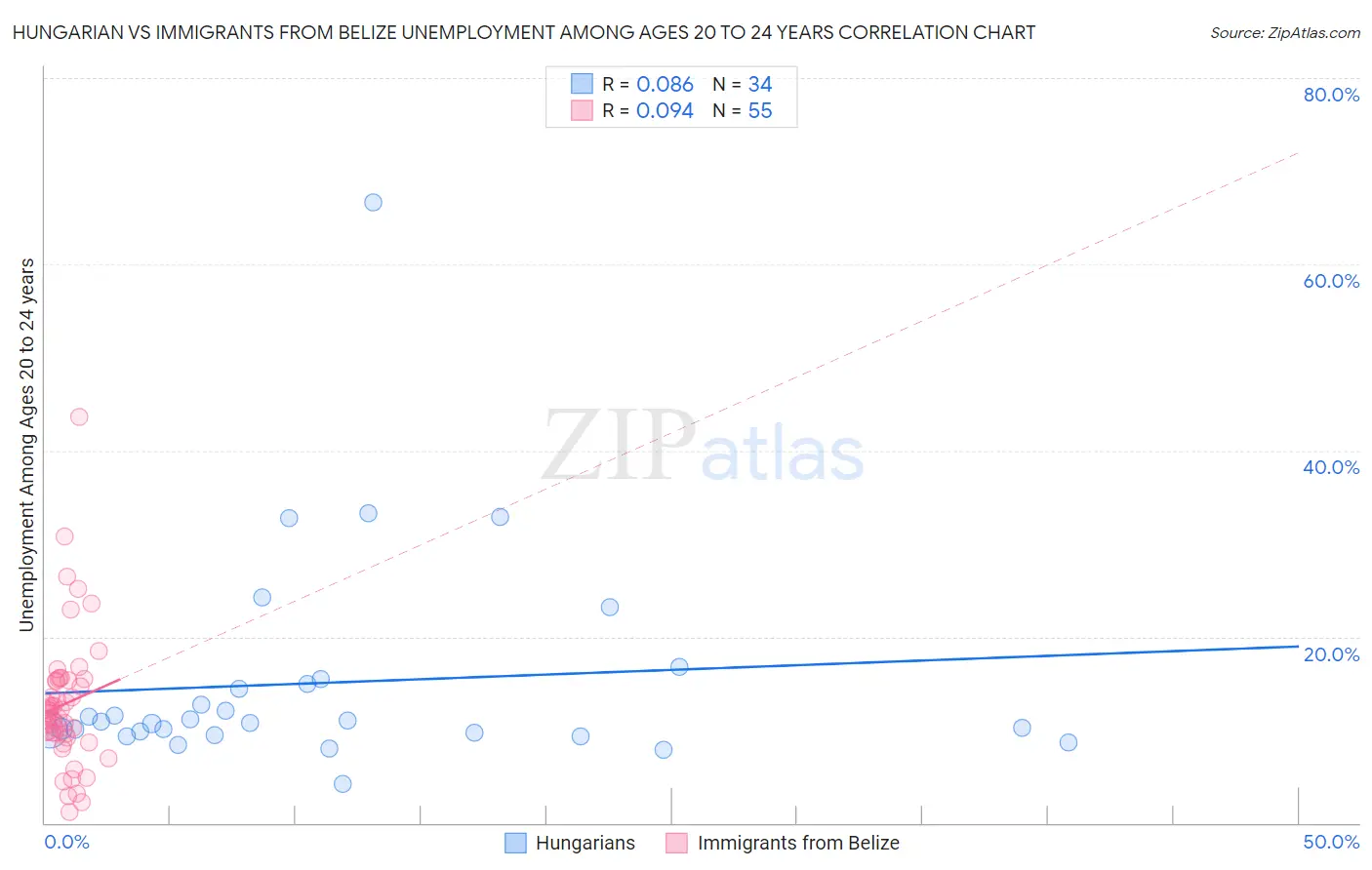 Hungarian vs Immigrants from Belize Unemployment Among Ages 20 to 24 years