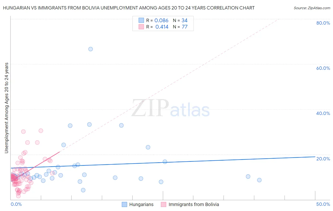 Hungarian vs Immigrants from Bolivia Unemployment Among Ages 20 to 24 years