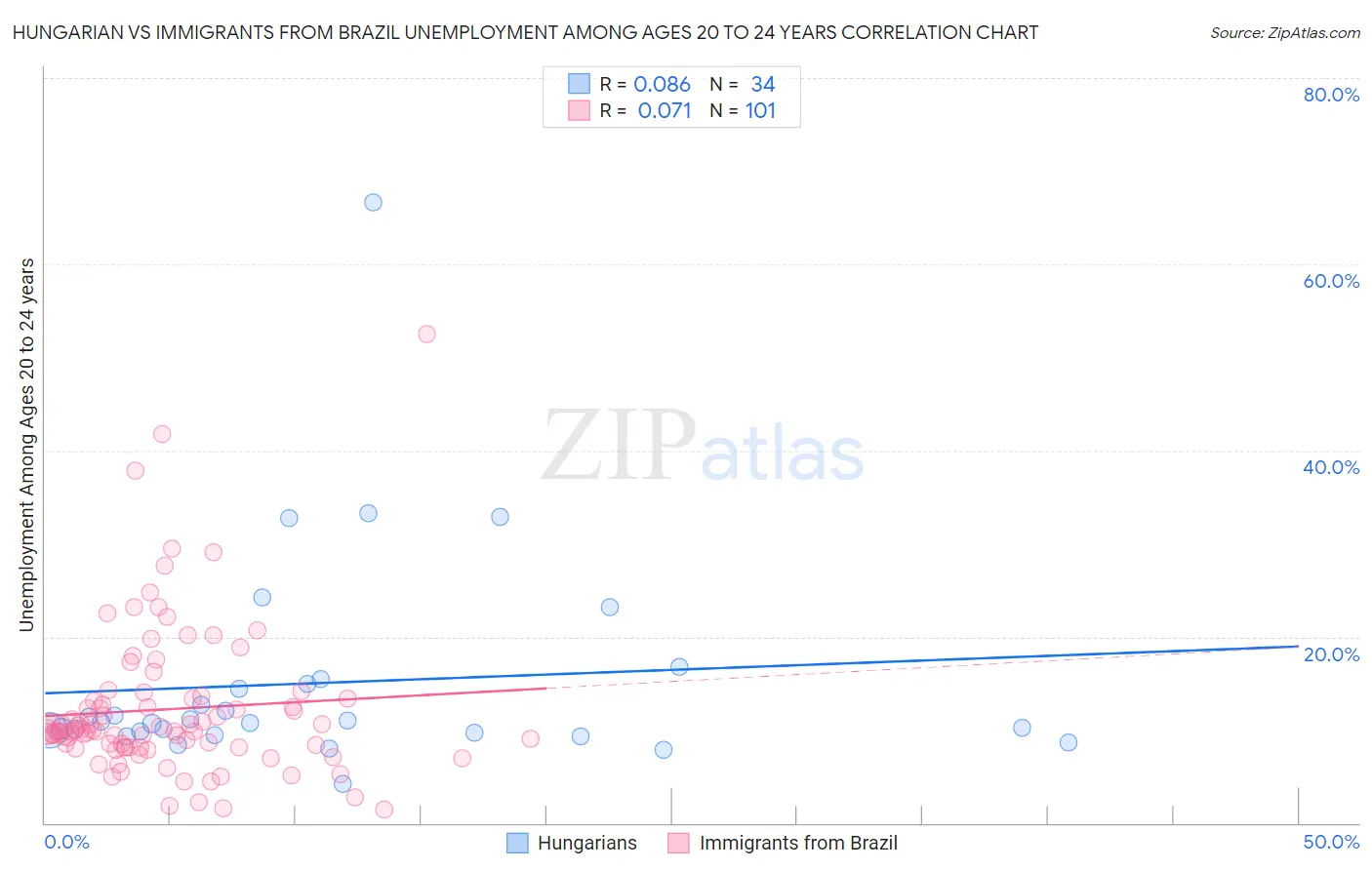 Hungarian vs Immigrants from Brazil Unemployment Among Ages 20 to 24 years