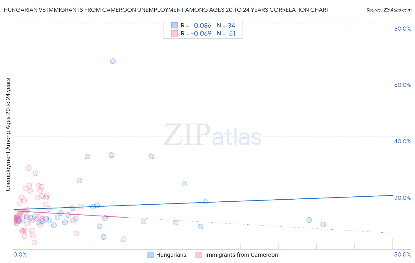 Hungarian vs Immigrants from Cameroon Unemployment Among Ages 20 to 24 years