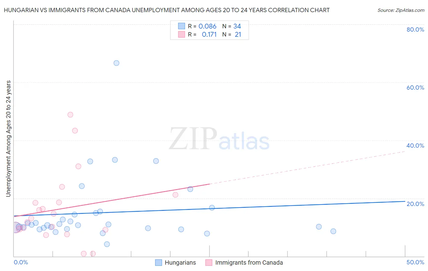 Hungarian vs Immigrants from Canada Unemployment Among Ages 20 to 24 years