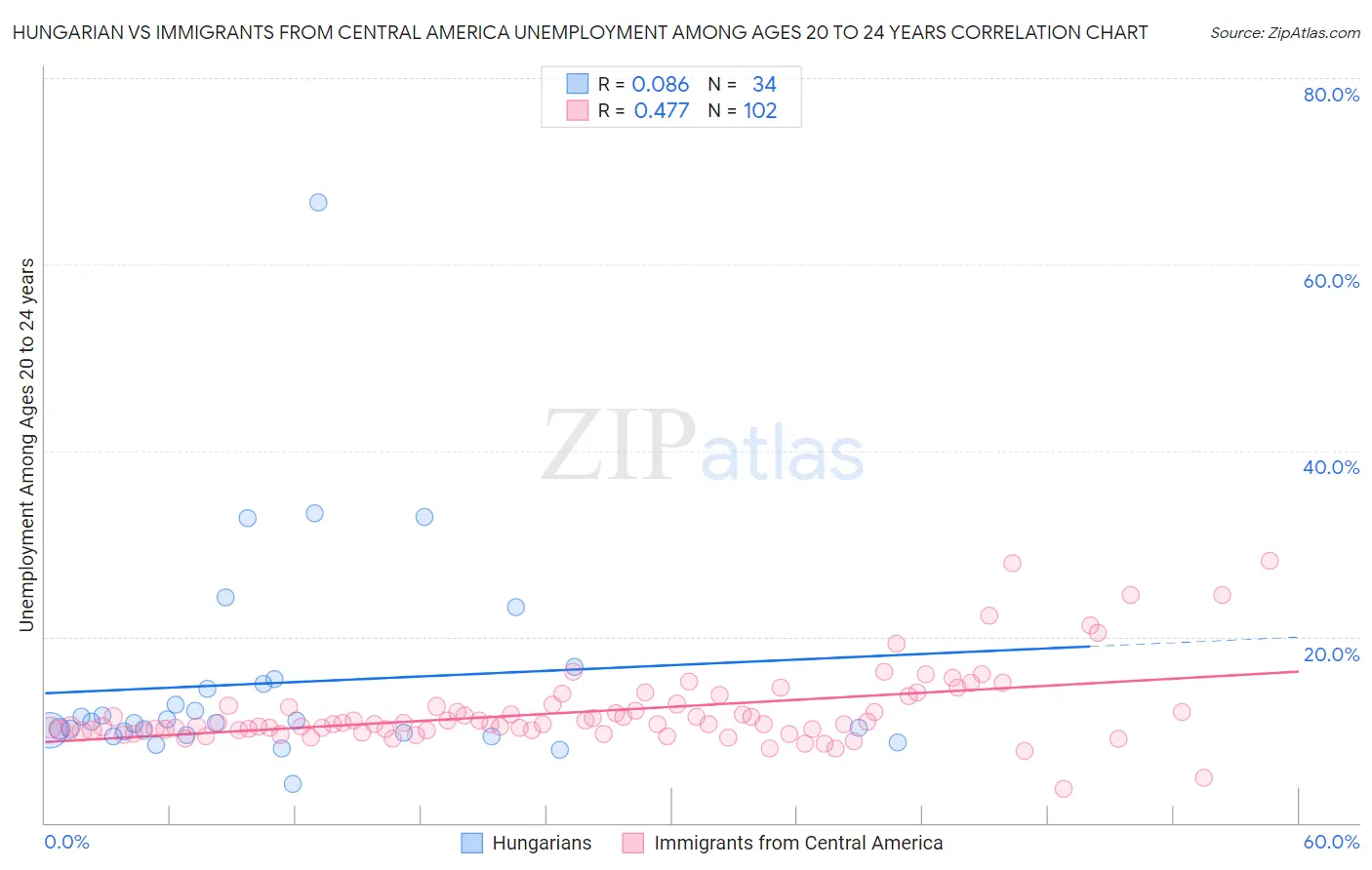 Hungarian vs Immigrants from Central America Unemployment Among Ages 20 to 24 years