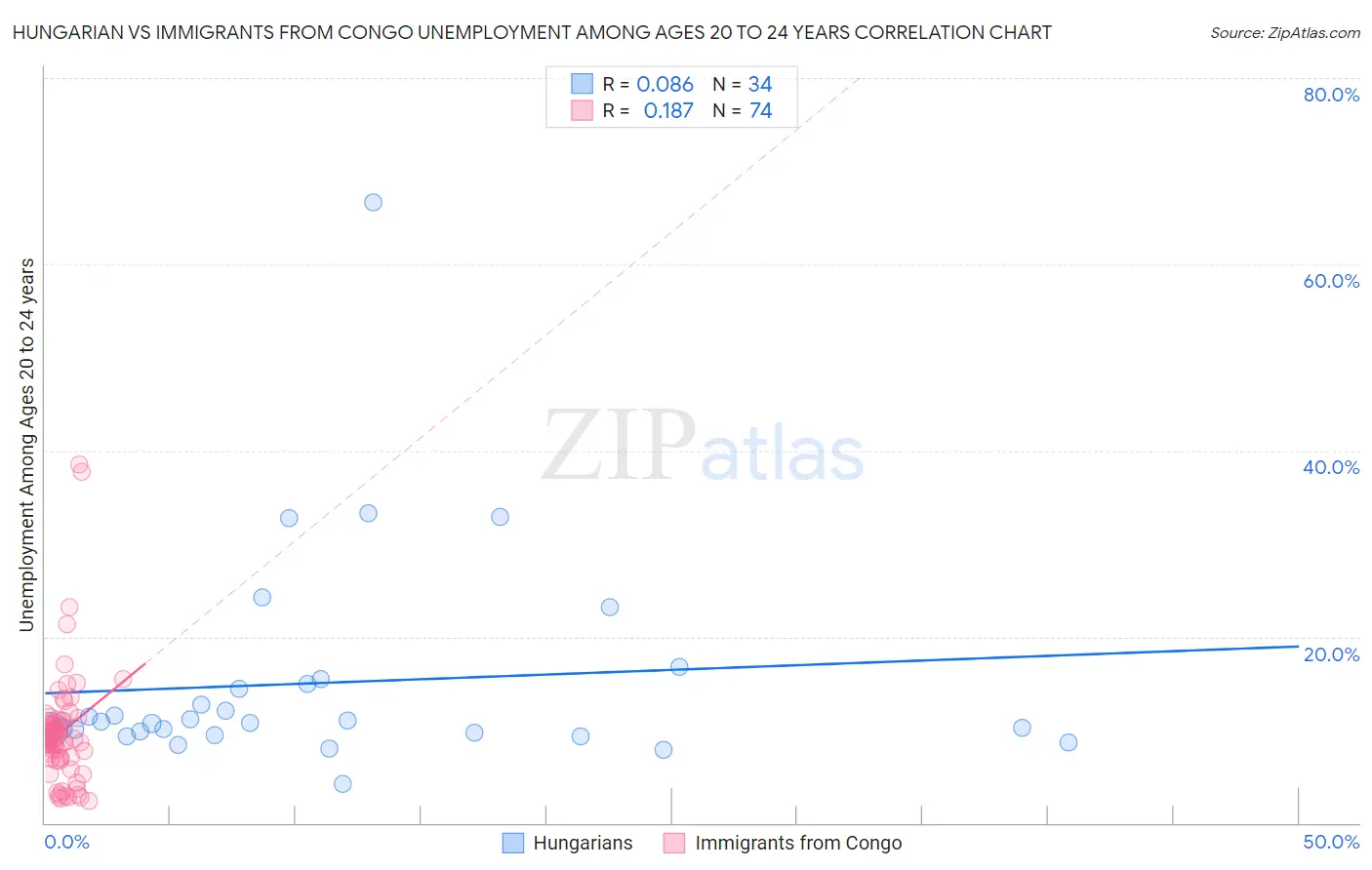 Hungarian vs Immigrants from Congo Unemployment Among Ages 20 to 24 years