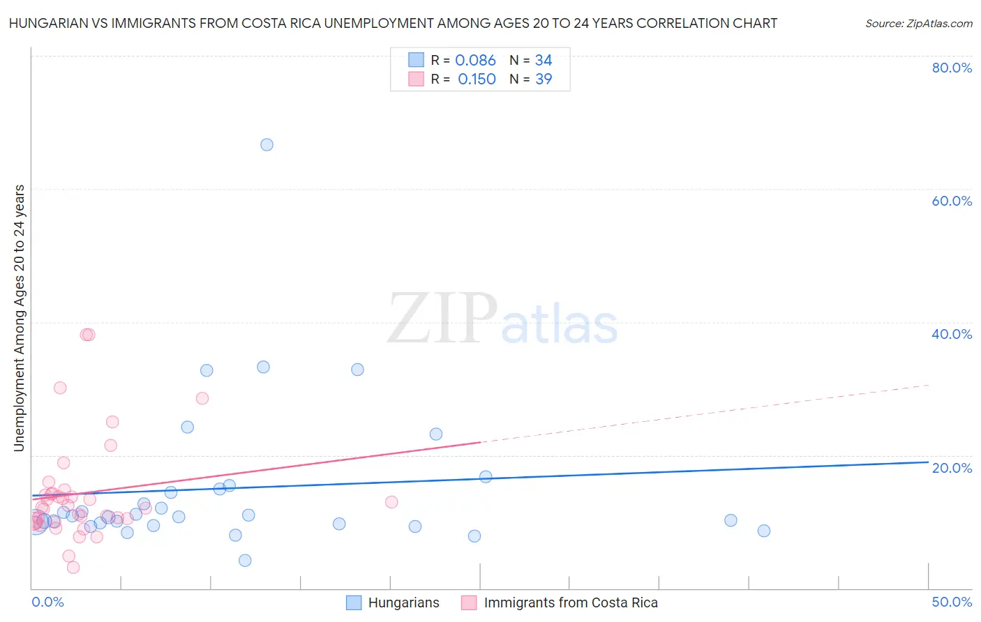 Hungarian vs Immigrants from Costa Rica Unemployment Among Ages 20 to 24 years