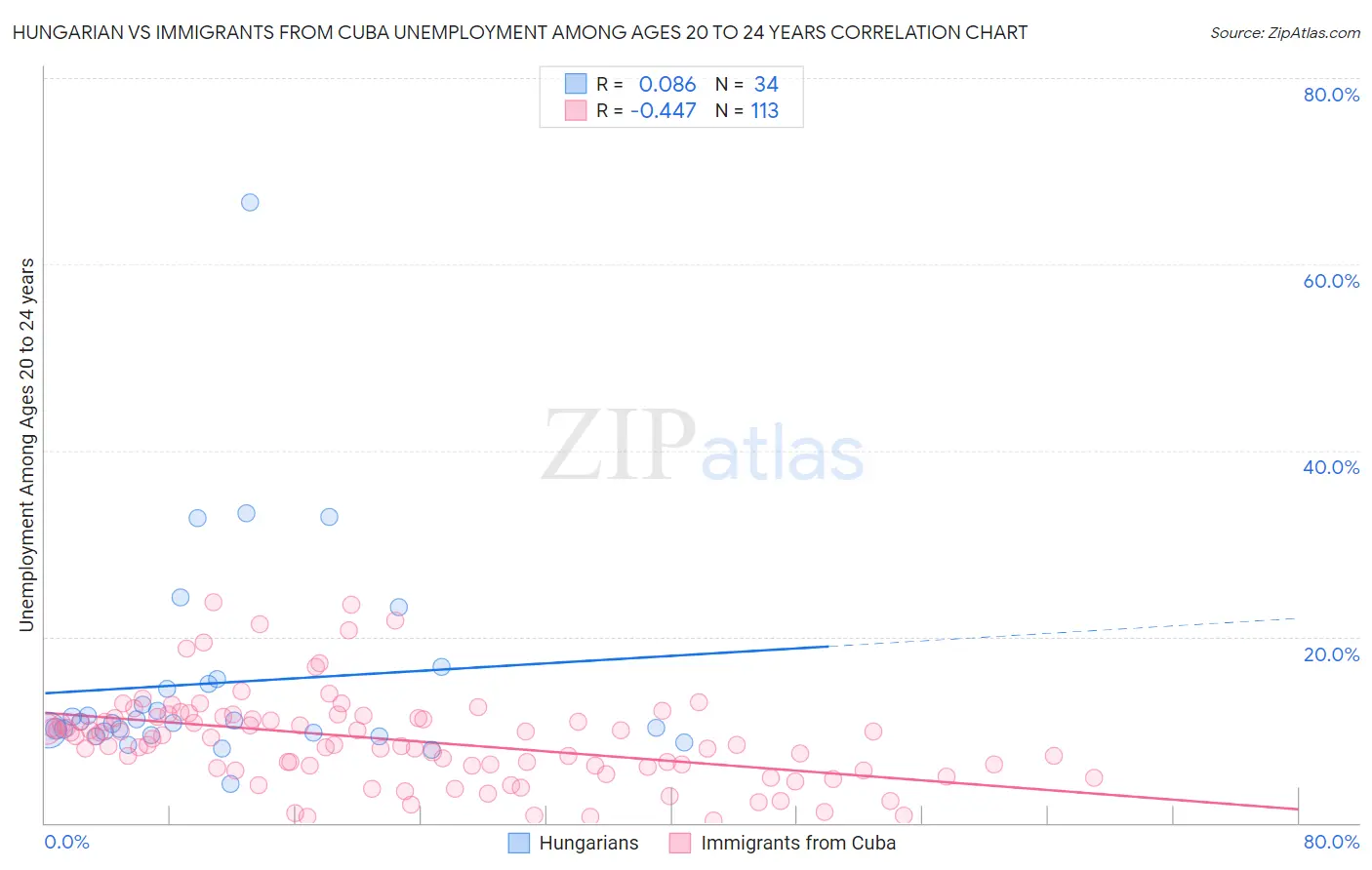 Hungarian vs Immigrants from Cuba Unemployment Among Ages 20 to 24 years