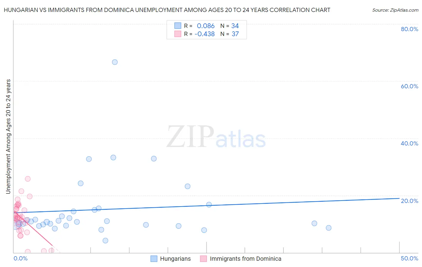 Hungarian vs Immigrants from Dominica Unemployment Among Ages 20 to 24 years