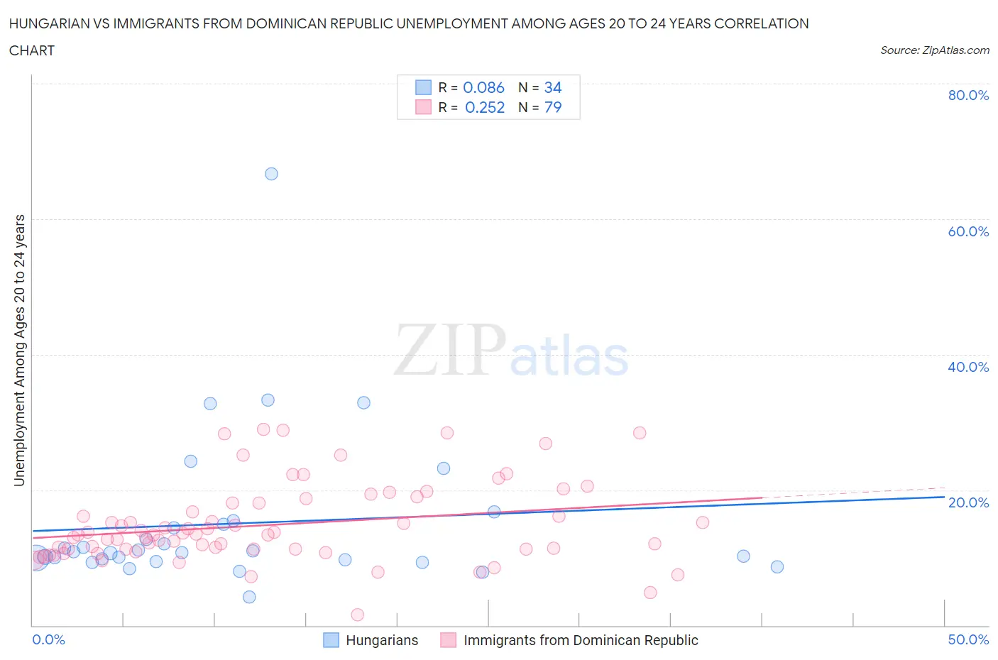 Hungarian vs Immigrants from Dominican Republic Unemployment Among Ages 20 to 24 years