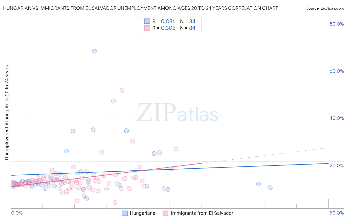 Hungarian vs Immigrants from El Salvador Unemployment Among Ages 20 to 24 years