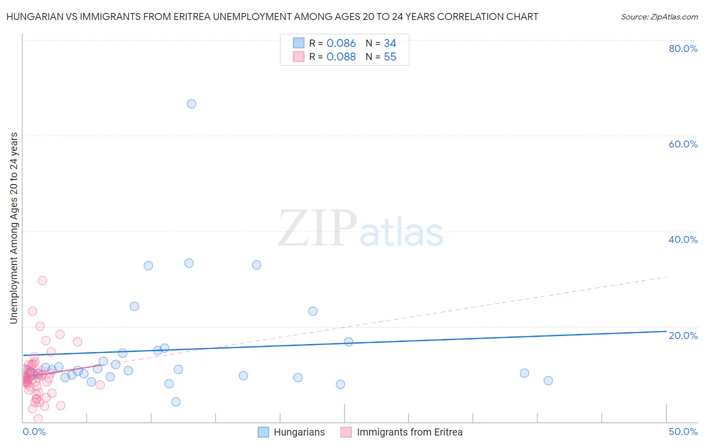 Hungarian vs Immigrants from Eritrea Unemployment Among Ages 20 to 24 years