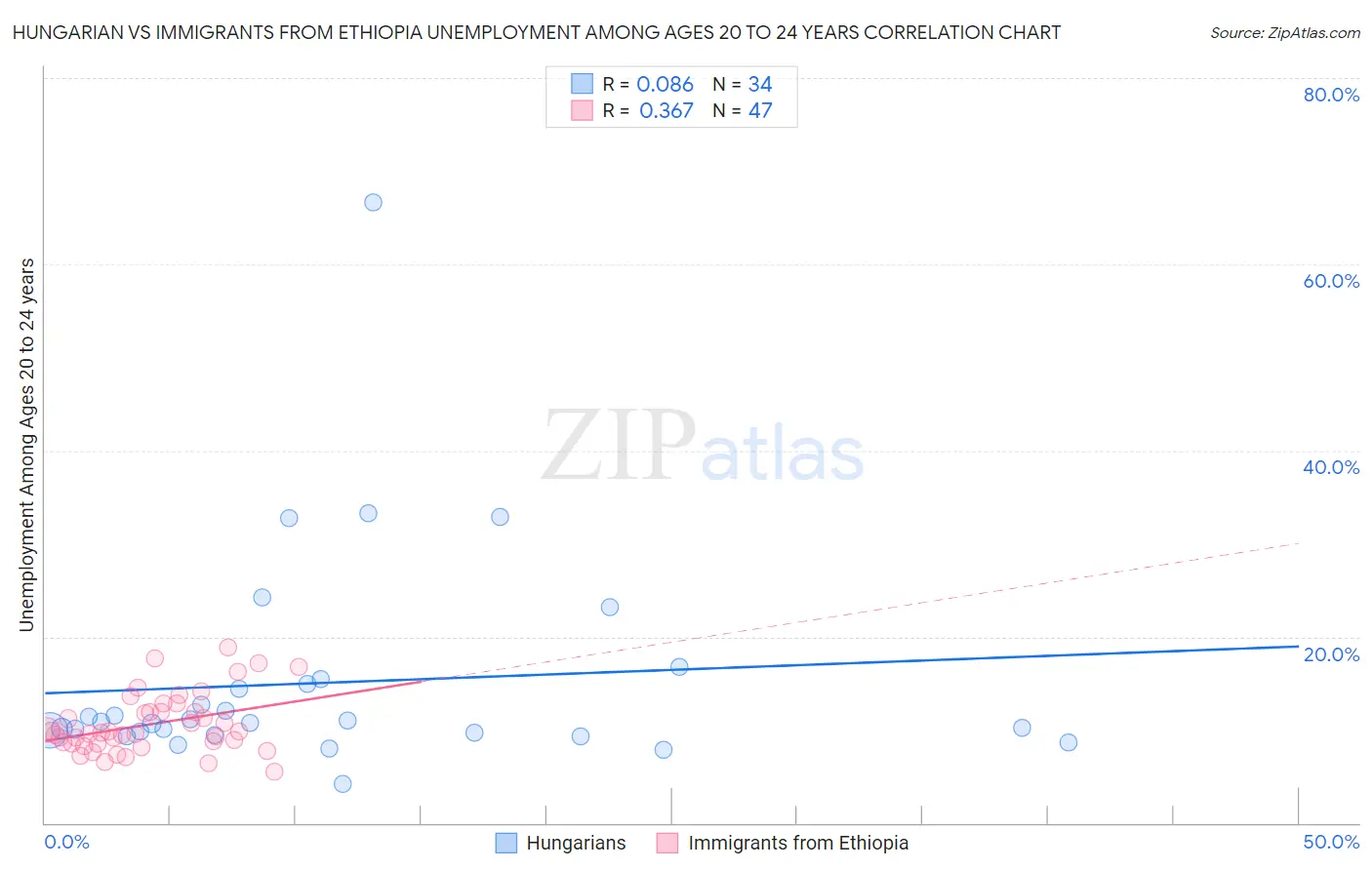 Hungarian vs Immigrants from Ethiopia Unemployment Among Ages 20 to 24 years