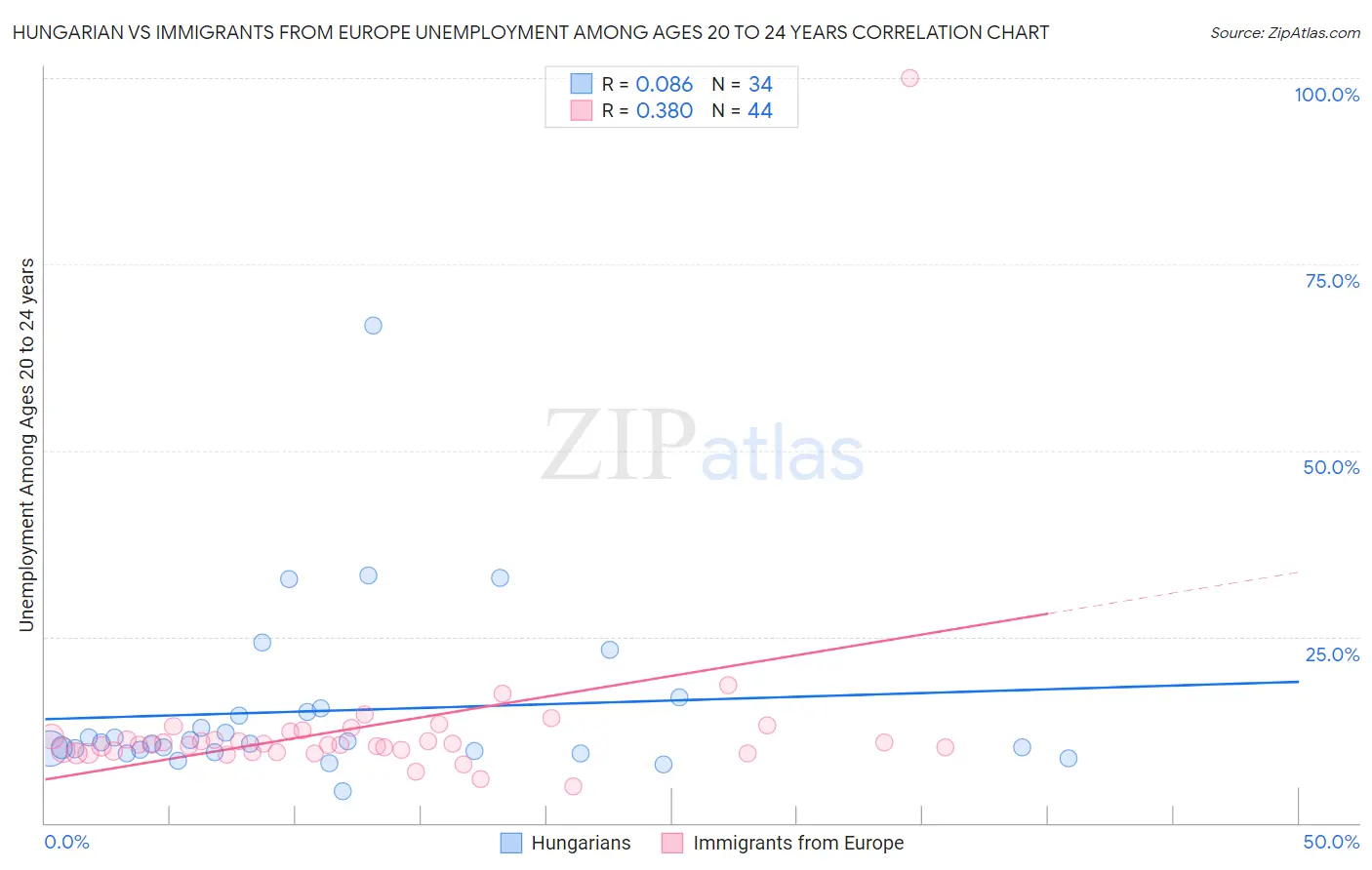 Hungarian vs Immigrants from Europe Unemployment Among Ages 20 to 24 years