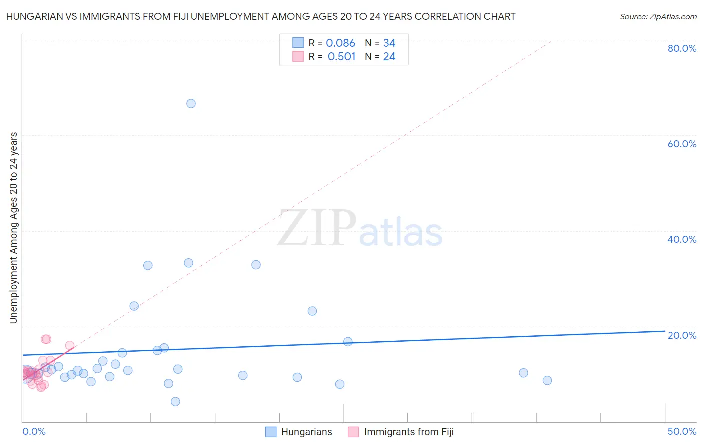 Hungarian vs Immigrants from Fiji Unemployment Among Ages 20 to 24 years