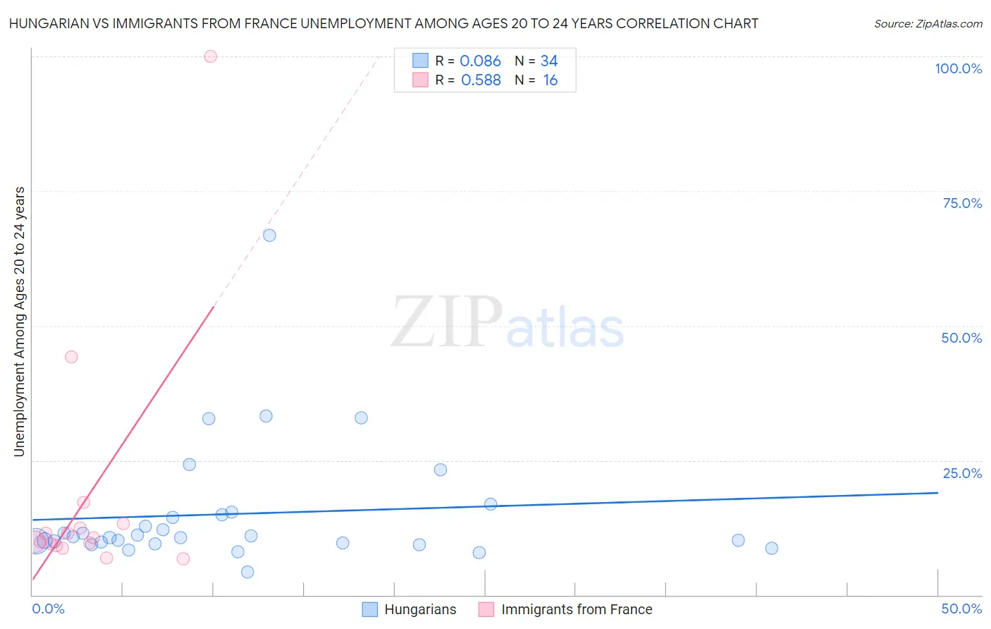 Hungarian vs Immigrants from France Unemployment Among Ages 20 to 24 years
