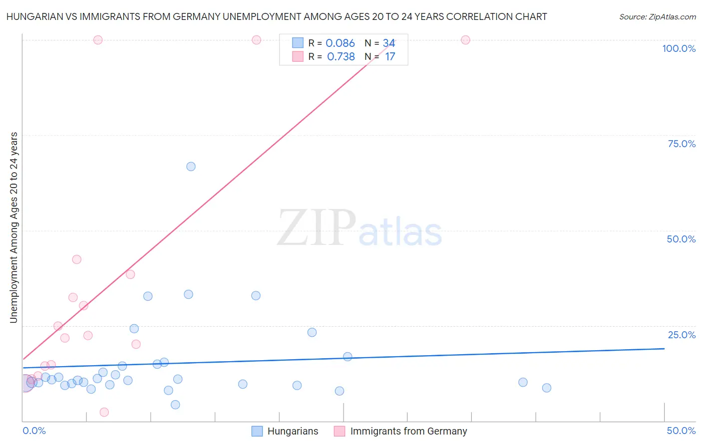 Hungarian vs Immigrants from Germany Unemployment Among Ages 20 to 24 years