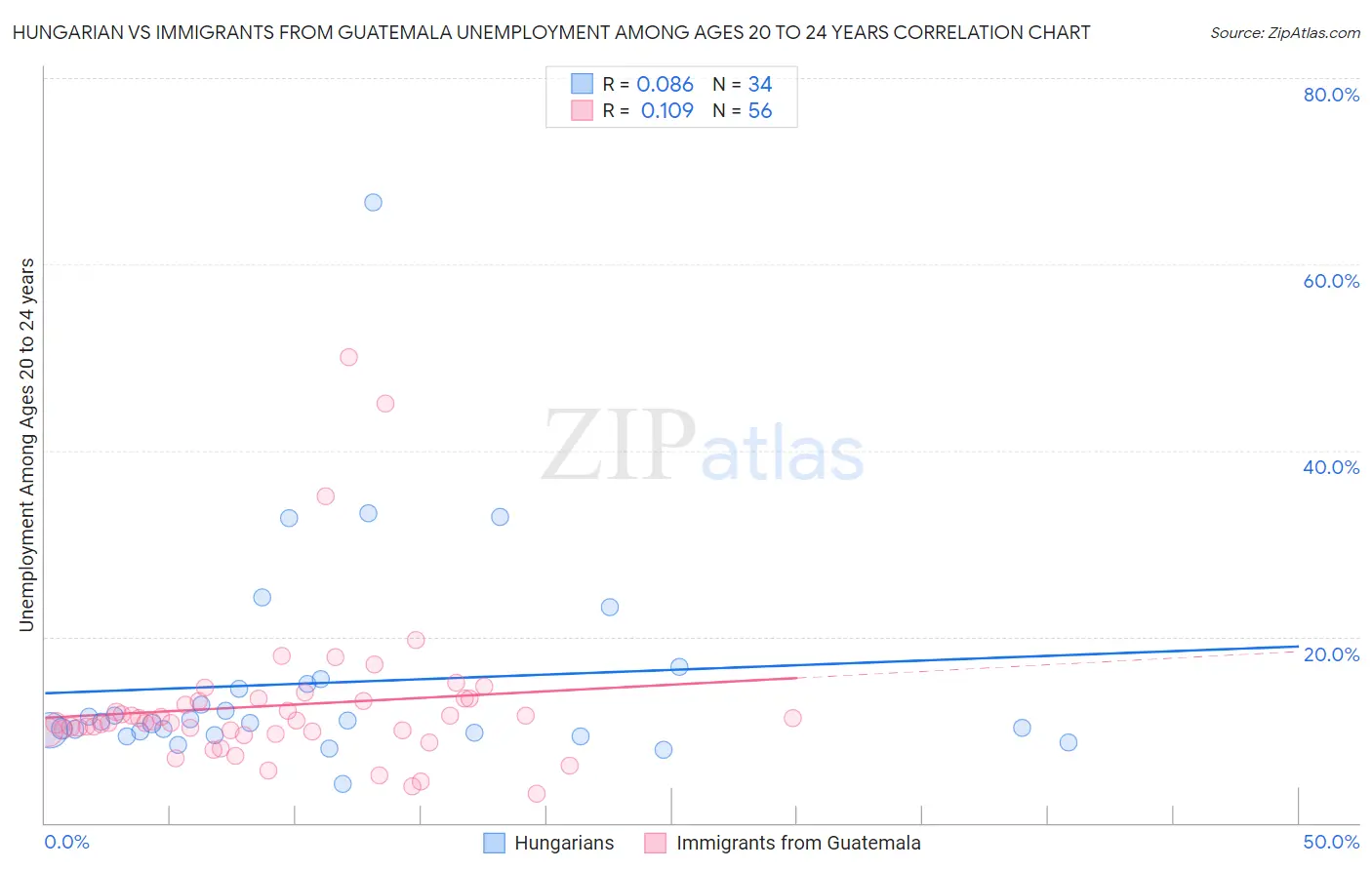 Hungarian vs Immigrants from Guatemala Unemployment Among Ages 20 to 24 years