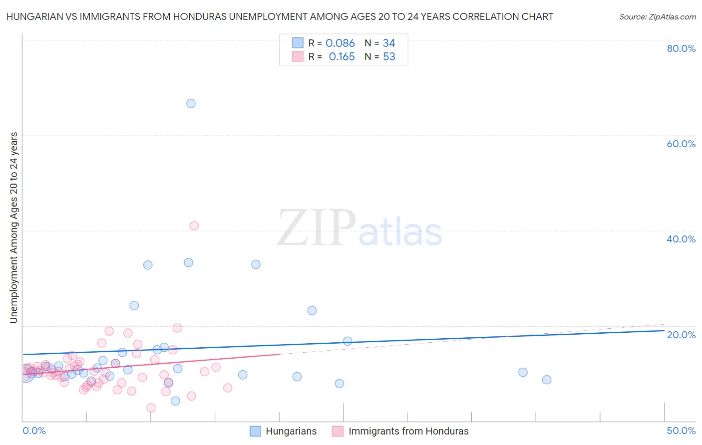 Hungarian vs Immigrants from Honduras Unemployment Among Ages 20 to 24 years