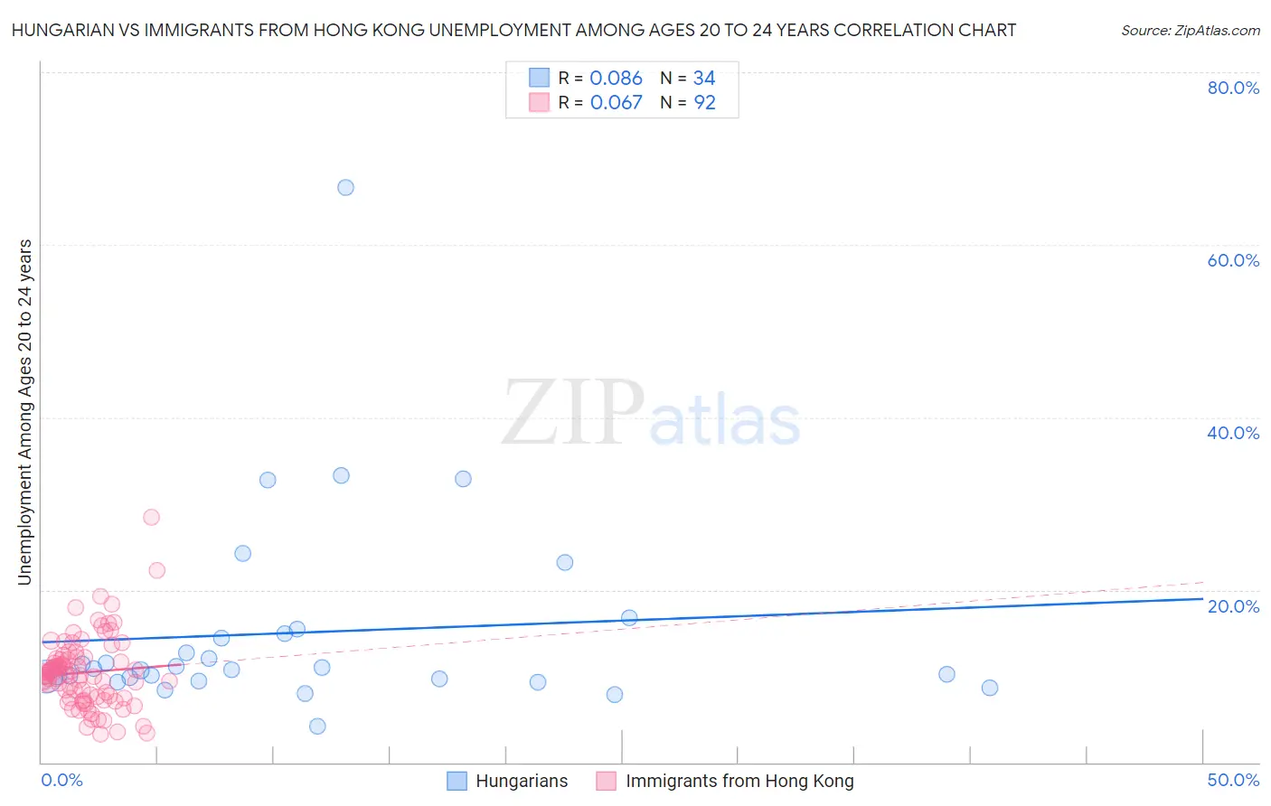Hungarian vs Immigrants from Hong Kong Unemployment Among Ages 20 to 24 years