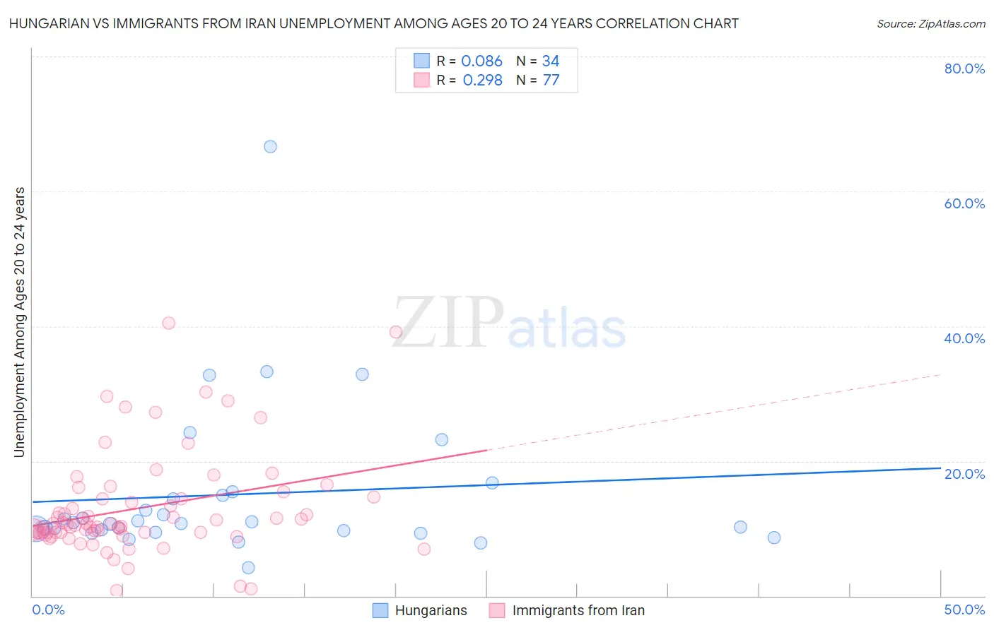 Hungarian vs Immigrants from Iran Unemployment Among Ages 20 to 24 years