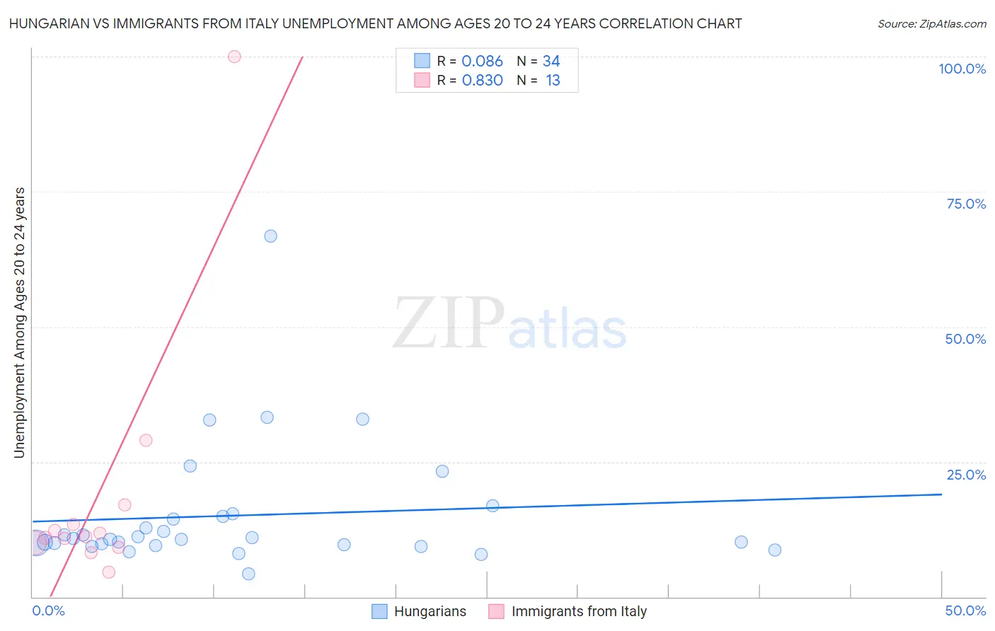 Hungarian vs Immigrants from Italy Unemployment Among Ages 20 to 24 years