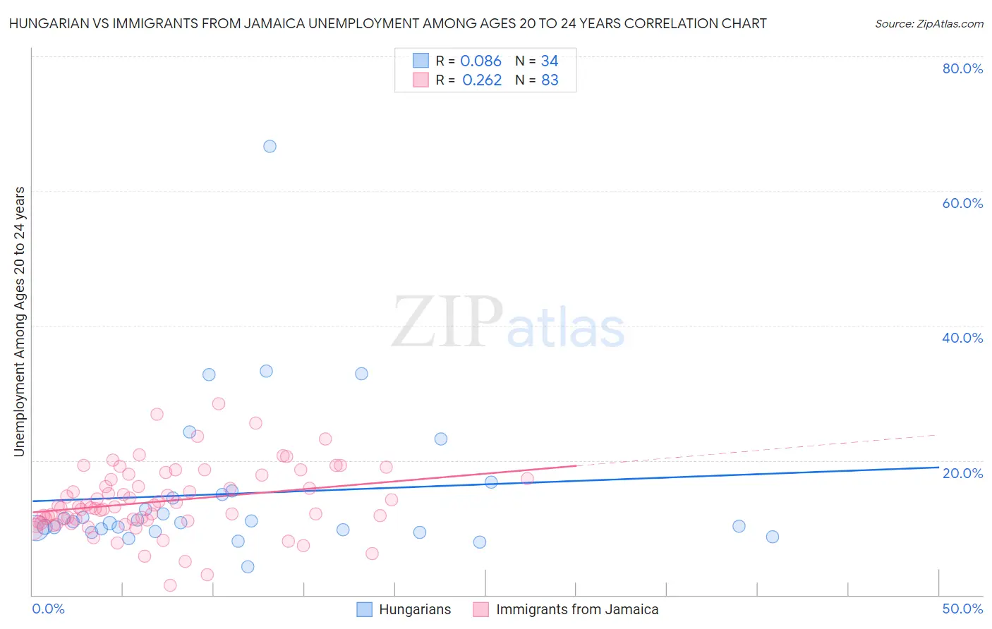 Hungarian vs Immigrants from Jamaica Unemployment Among Ages 20 to 24 years