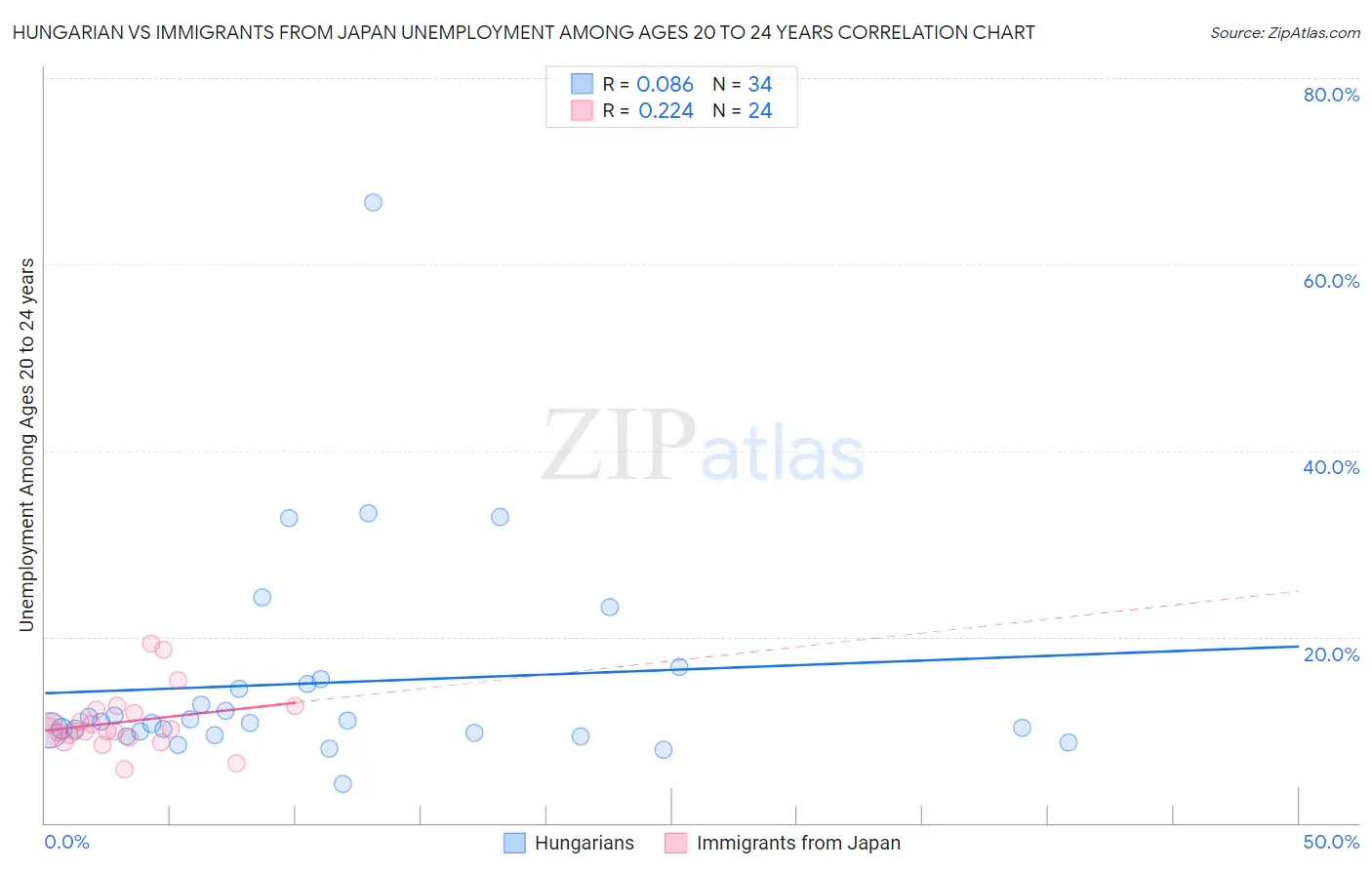 Hungarian vs Immigrants from Japan Unemployment Among Ages 20 to 24 years