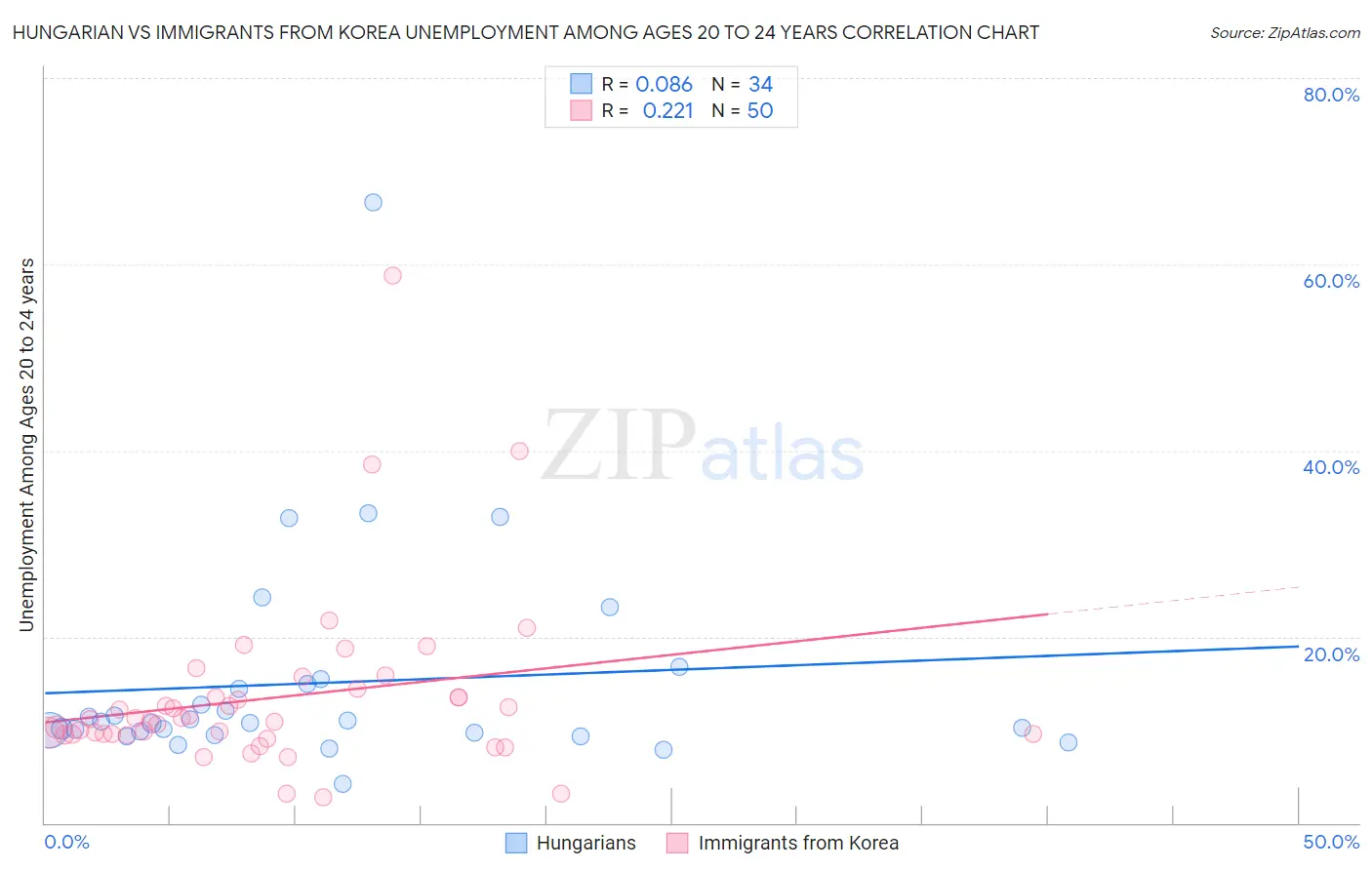 Hungarian vs Immigrants from Korea Unemployment Among Ages 20 to 24 years