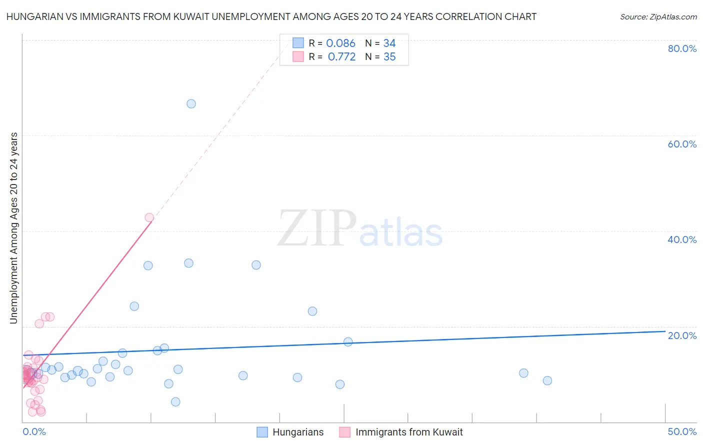 Hungarian vs Immigrants from Kuwait Unemployment Among Ages 20 to 24 years