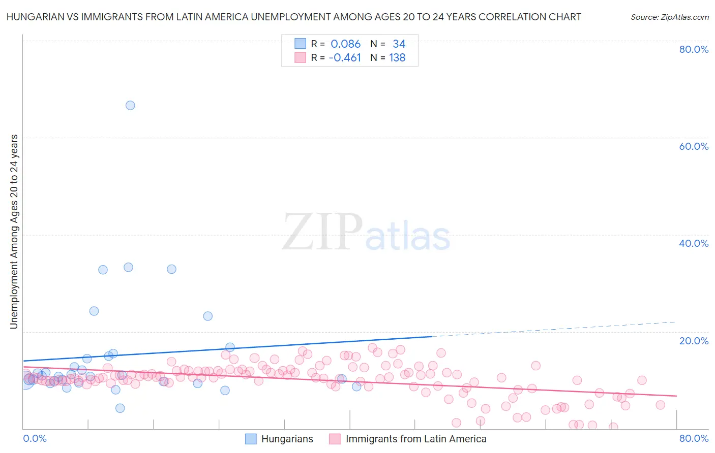 Hungarian vs Immigrants from Latin America Unemployment Among Ages 20 to 24 years