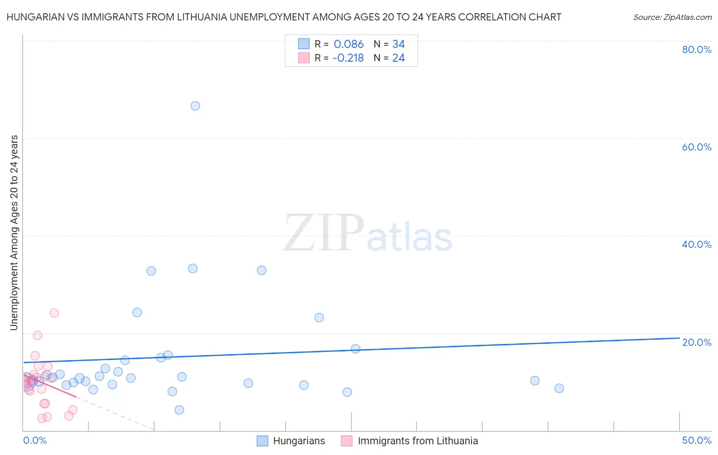 Hungarian vs Immigrants from Lithuania Unemployment Among Ages 20 to 24 years