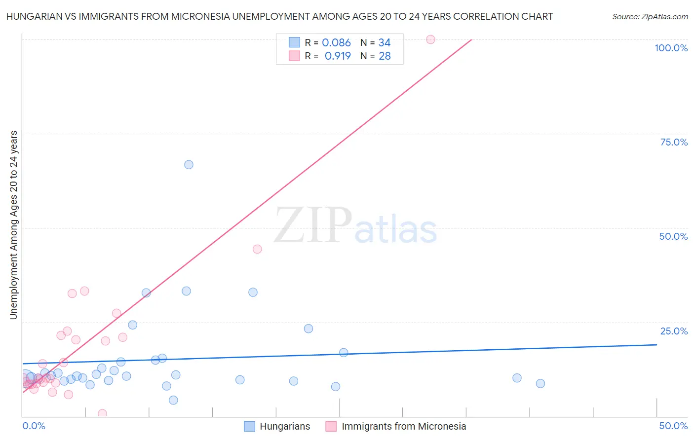 Hungarian vs Immigrants from Micronesia Unemployment Among Ages 20 to 24 years