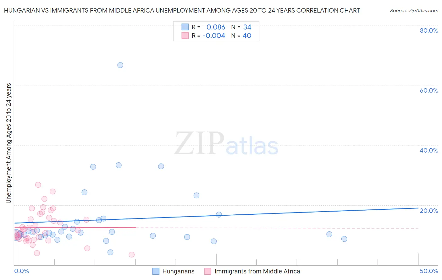 Hungarian vs Immigrants from Middle Africa Unemployment Among Ages 20 to 24 years