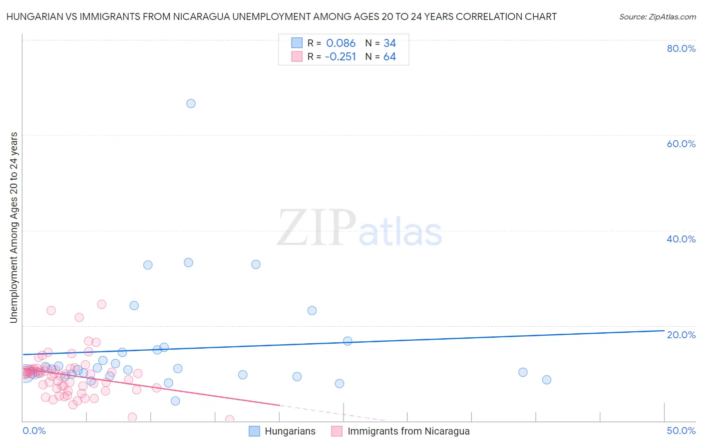 Hungarian vs Immigrants from Nicaragua Unemployment Among Ages 20 to 24 years