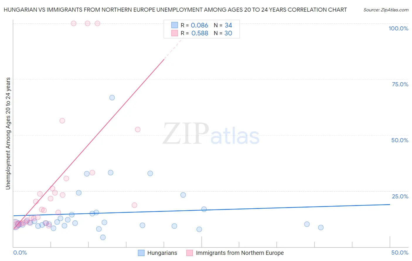 Hungarian vs Immigrants from Northern Europe Unemployment Among Ages 20 to 24 years