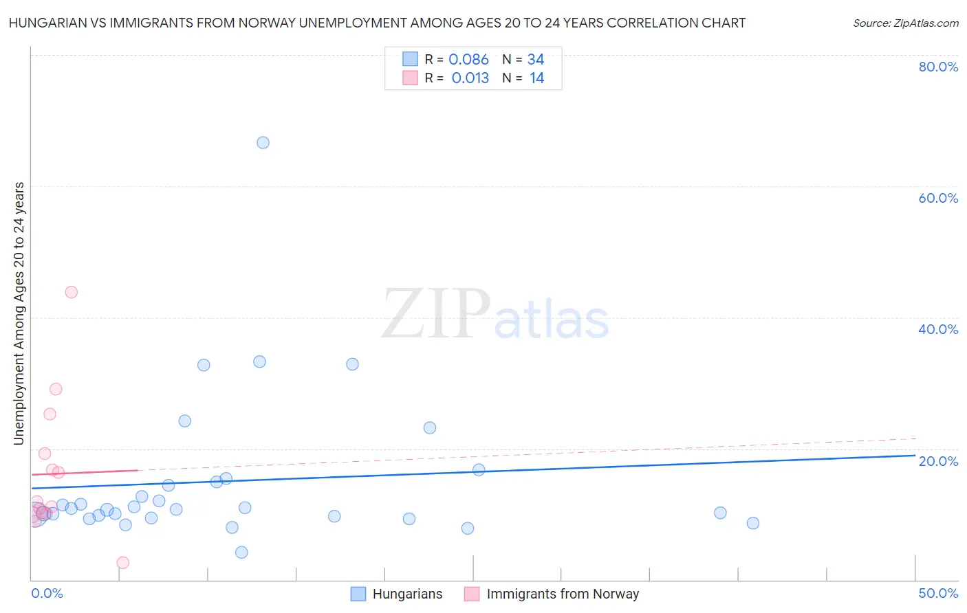 Hungarian vs Immigrants from Norway Unemployment Among Ages 20 to 24 years