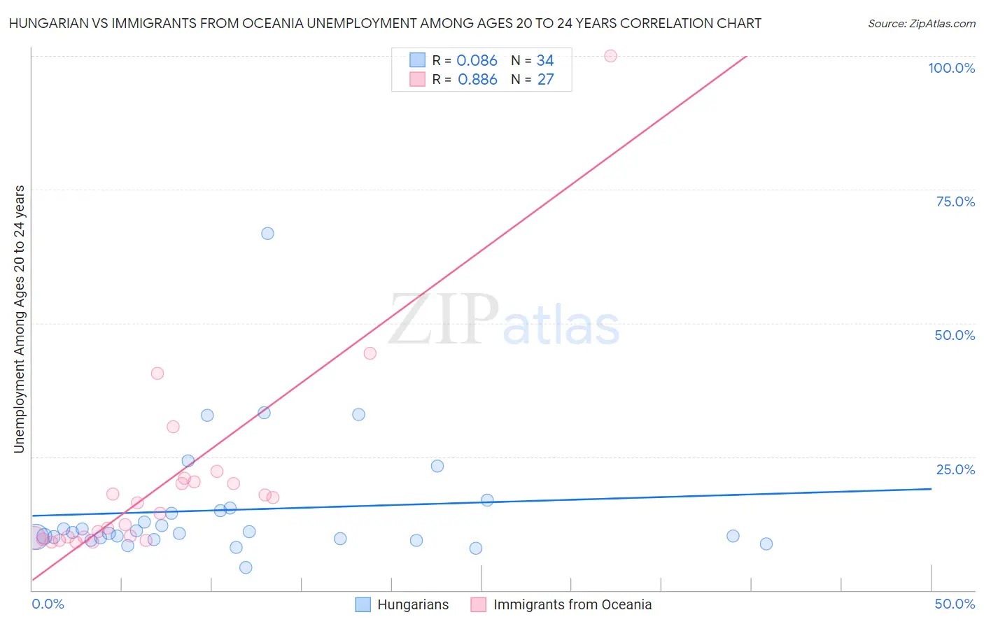 Hungarian vs Immigrants from Oceania Unemployment Among Ages 20 to 24 years