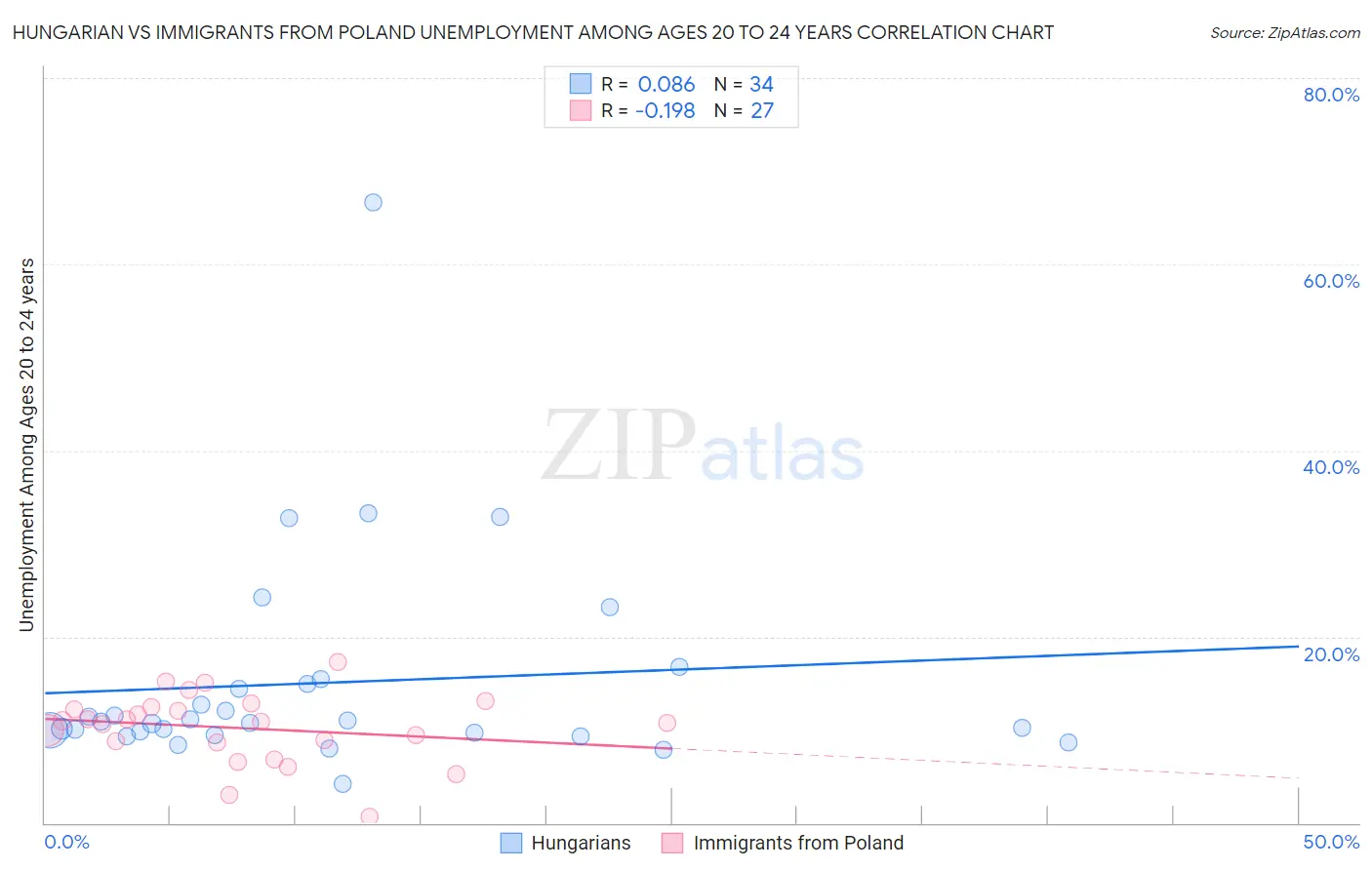 Hungarian vs Immigrants from Poland Unemployment Among Ages 20 to 24 years